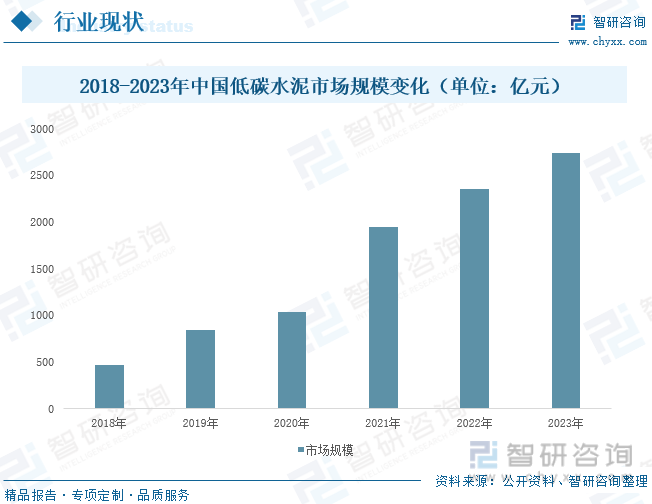 2018-2023年中国低碳水泥市场规模变化（单位：亿元）