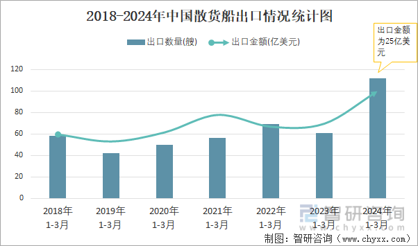 2018-2024年中国散货船出口情况统计图
