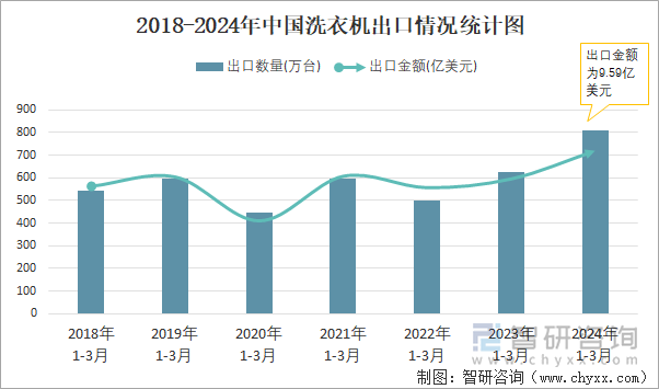 2018-2024年中国洗衣机出口情况统计图