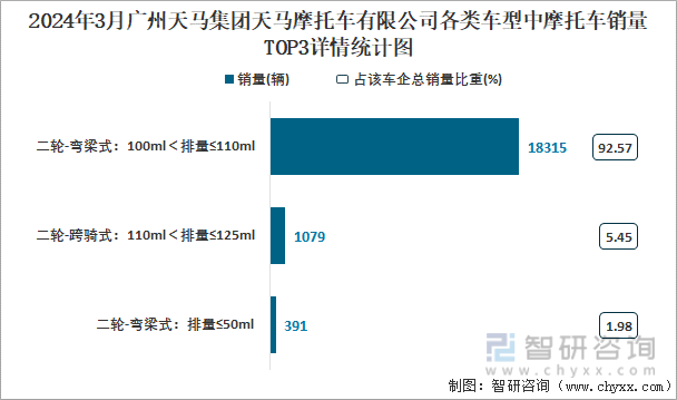 2024年3月广州天马集团天马摩托车有限公司各类车型中摩托车销量TOP3详情统计图