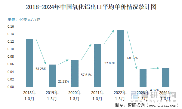 2018-2024年中国氧化铝出口平均单价情况统计图