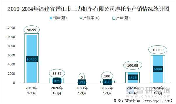 2019-2024年福建省晋江市三力机车有限公司摩托车产销情况统计图