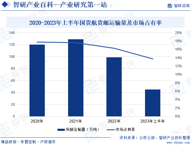 2020-2023年上半年国货航货邮运输量及市场占有率