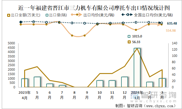 近一年福建省晋江市三力机车有限公司摩托车出口情况统计图