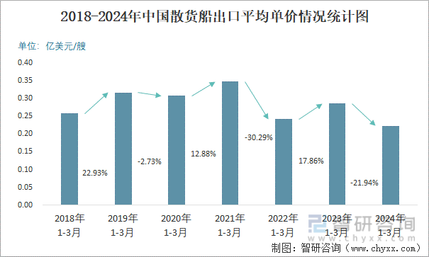 2018-2024年中国散货船出口平均单价情况统计图