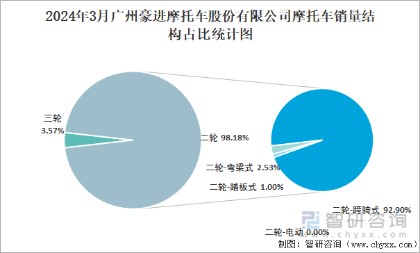 2024年3月广州豪进摩托车股份有限公司摩托车销量结构占比统计图