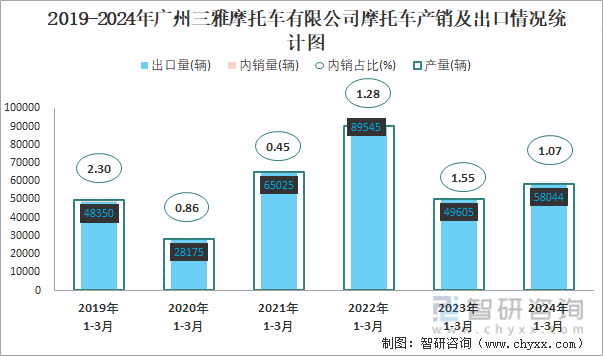 2019-2024年广州三雅摩托车有限公司摩托车产销及出口情况统计图