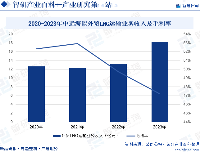 2020-2023年中远海能外贸LNG运输业务收入及毛利率