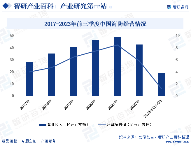 2017-2023年前三季度中国海防经营情况