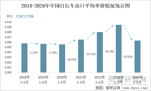2018-2024年中国自行车出口平均单价情况统计图