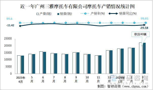 近一年广州三雅摩托车有限公司摩托车产销情况统计图