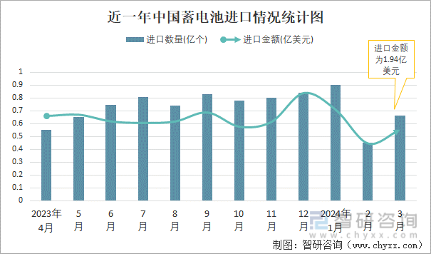 近一年中国蓄电池进口情况统计图