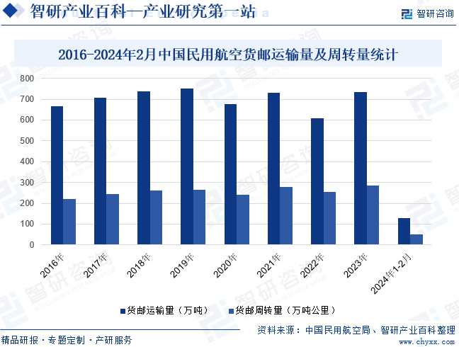 2016-2024年2月中国民用航空货邮运输量及周转量统计