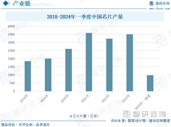 2018—2024年一季度中国芯片产量