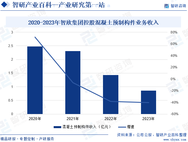 2020-2023年智欣集团控股混凝土预制构件业务收入