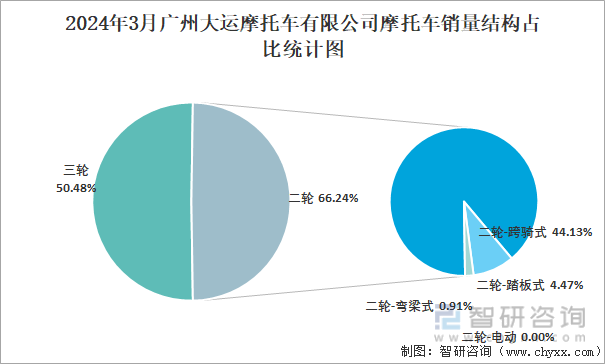 2024年3月广州大运摩托车有限公司摩托车销量结构占比统计图