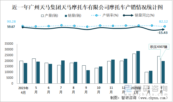 近一年广州天马集团天马摩托车有限公司摩托车产销情况统计图