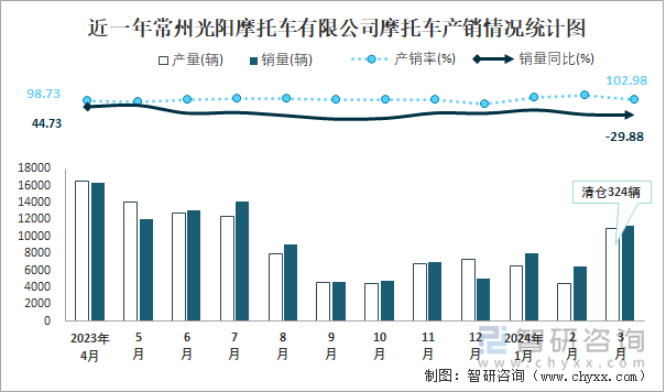 近一年常州光阳摩托车有限公司摩托车产销情况统计图