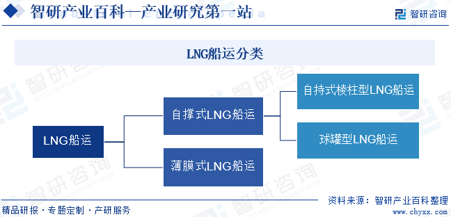 LNG船运分类