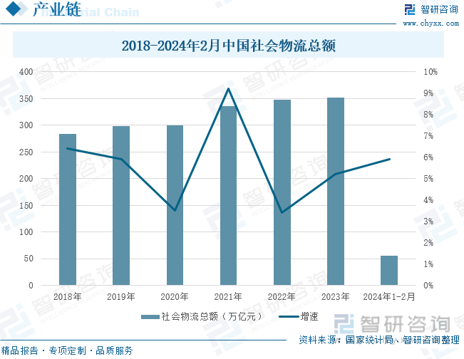 2018-2024年2月中国社会物流总额