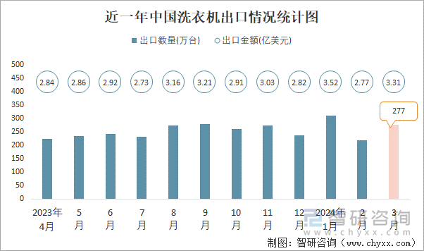 近一年中国洗衣机出口情况统计图