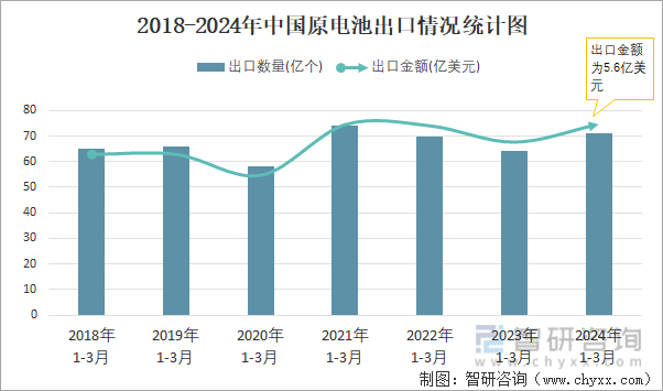 2018-2024年中国原电池出口情况统计图