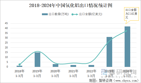 2018-2024年中国氧化铝出口情况统计图