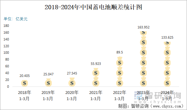 2018-2024年中国蓄电池顺差统计图