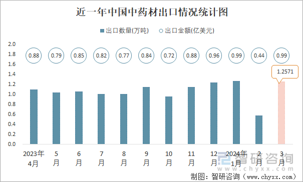 近一年中国中药材出口情况统计图