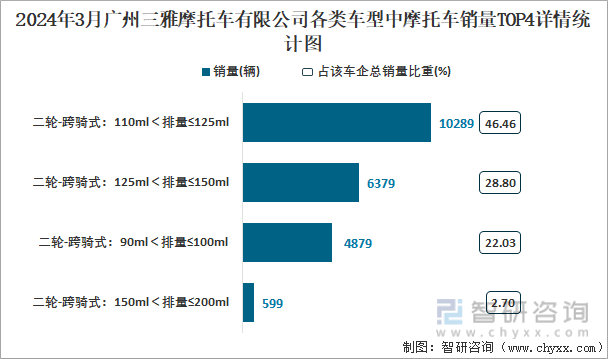 2024年3月广州三雅摩托车有限公司各类车型中摩托车销量TOP4详情统计图