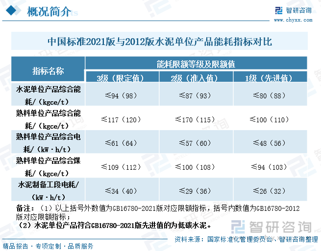 中国标准2021版与2012版水泥单位产品能耗指标对比