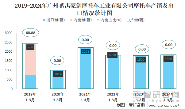 2019-2024年广州番禺豪剑摩托车工业有限公司摩托车产销及出口情况统计图