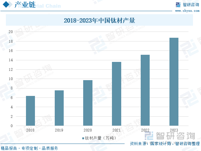 2018—2023年中国钛材产量