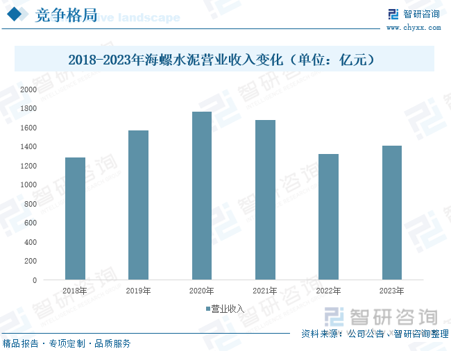 2018-2023年海螺水泥营业收入变化（单位：亿元）