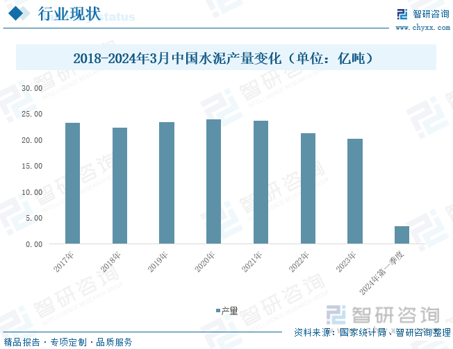 2018-2024年3月中国水泥产量变化（单位：亿吨）
