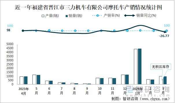 近一年福建省晋江市三力机车有限公司摩托车产销情况统计图