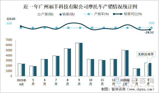 近一年广州福羊科技有限公司摩托车产销情况统计图