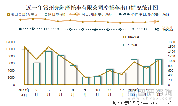 近一年常州光阳摩托车有限公司摩托车出口情况统计图