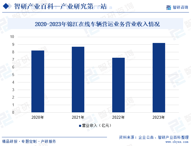 2020-2023年锦江在线车辆营运业务营业收入情况