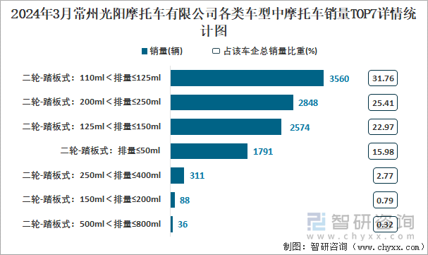 2024年3月常州光阳摩托车有限公司各类车型中摩托车销量TOP7详情统计图