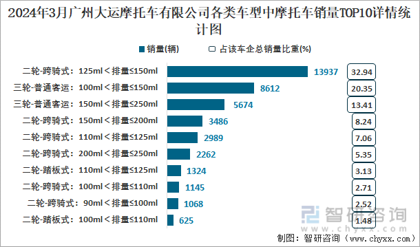 2024年3月广州大运摩托车有限公司各类车型中摩托车销量TOP10详情统计图
