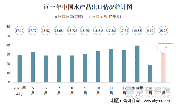 近一年中国水产品出口情况统计图