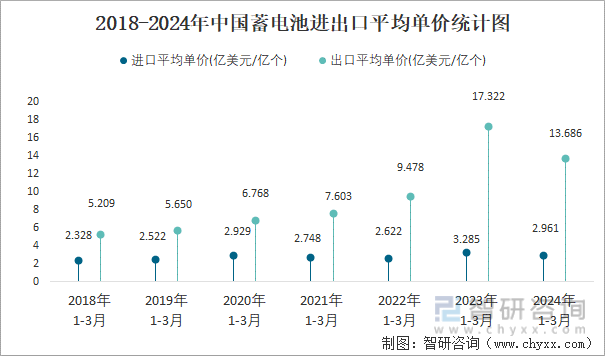 2018-2024年中国蓄电池进出口平均单价统计图