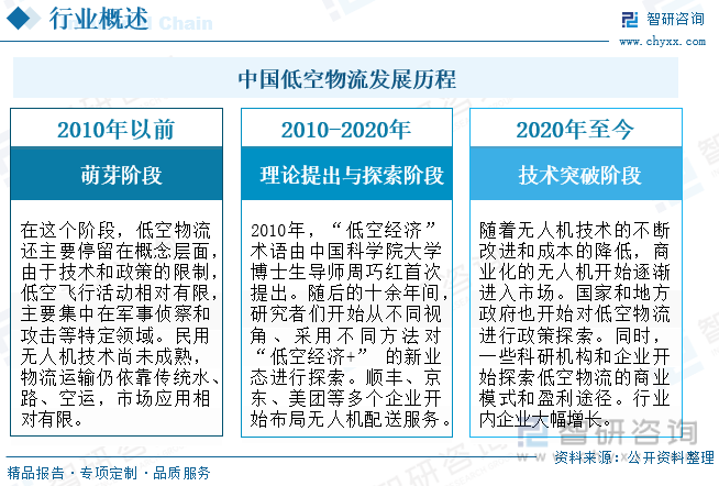 中国低空物流发展历程