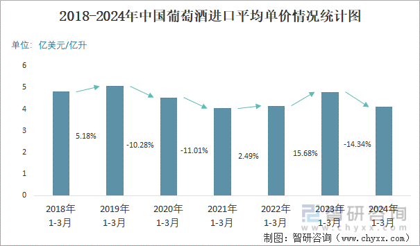 2018-2024年中国葡萄酒进口平均单价情况统计图