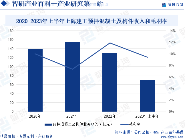2020-2023年上半年上海建工预拌混凝土及构件收入和毛利率