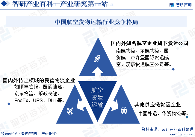 中国航空货物运输行业竞争格局
