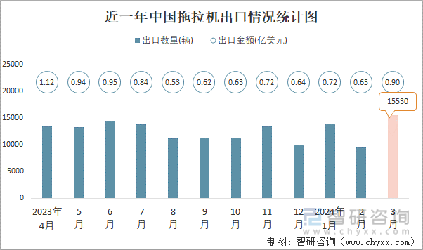 近一年中国拖拉机出口情况统计图