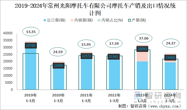 2019-2024年常州光阳摩托车有限公司摩托车产销及出口情况统计图