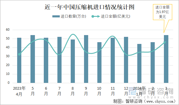近一年中国压缩机进口情况统计图